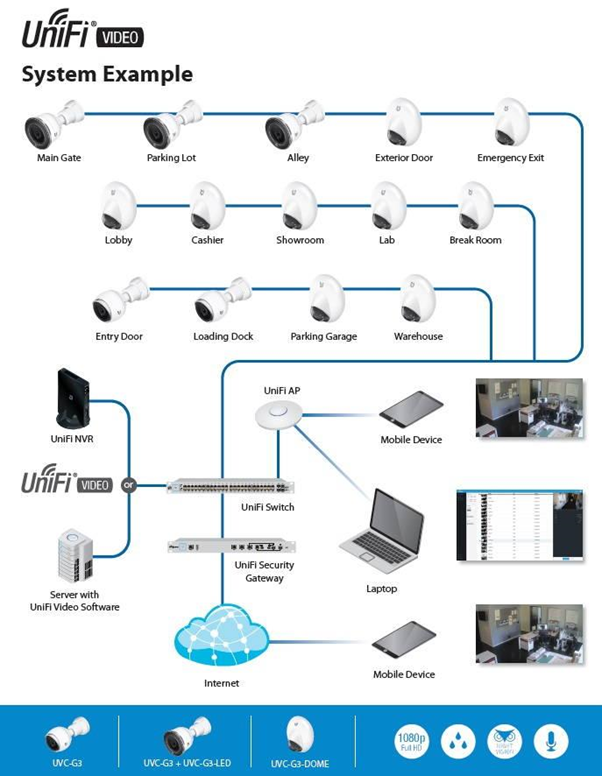 controle de acesso